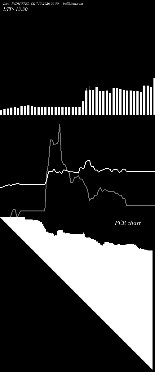  option chart INDHOTEL CE 715 2026-06-30 
