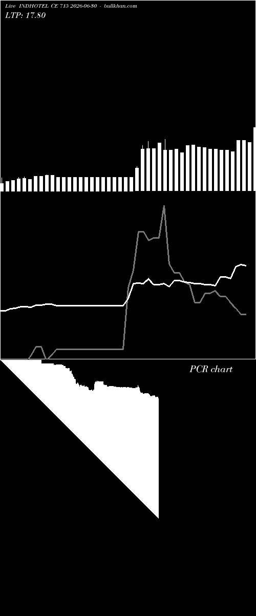  option chart INDHOTEL CE 715 2026-06-30 