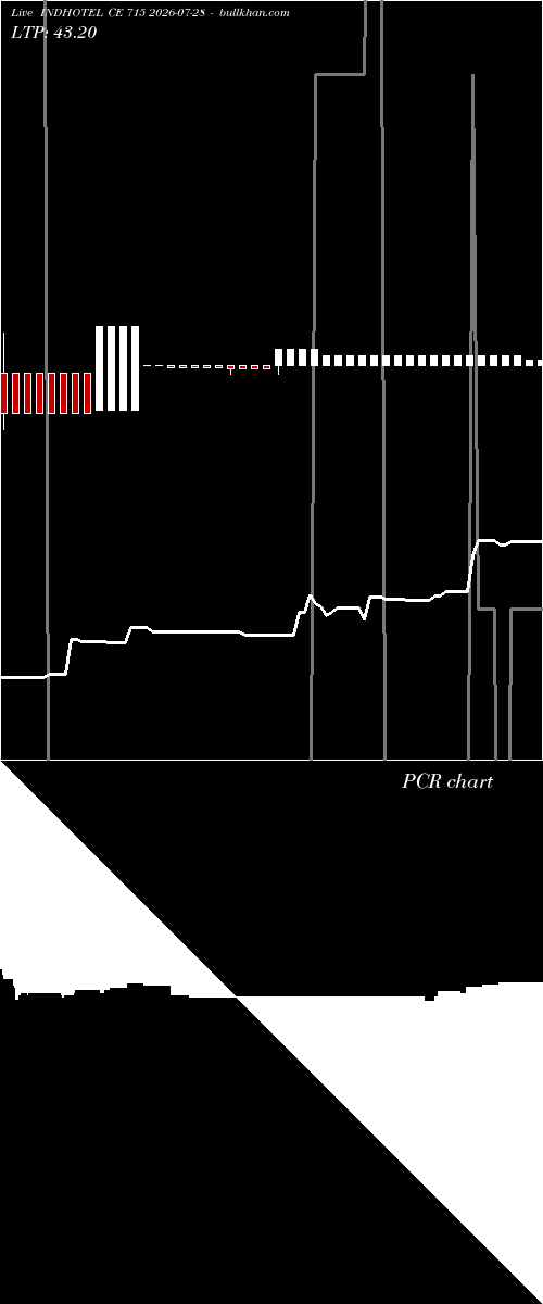  option chart INDHOTEL CE 715 2026-07-28 