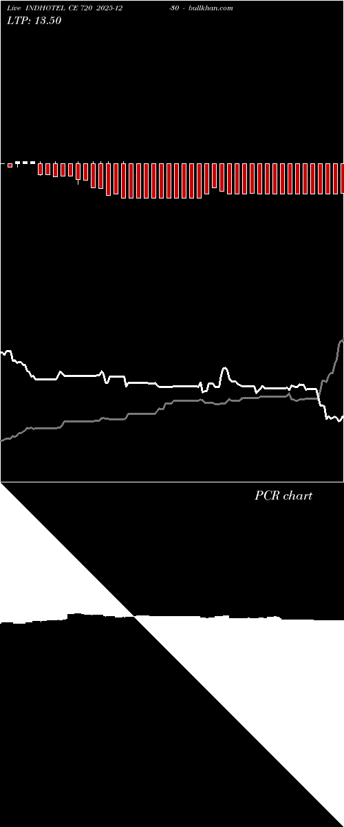  option chart INDHOTEL CE 720 2025-12-30 