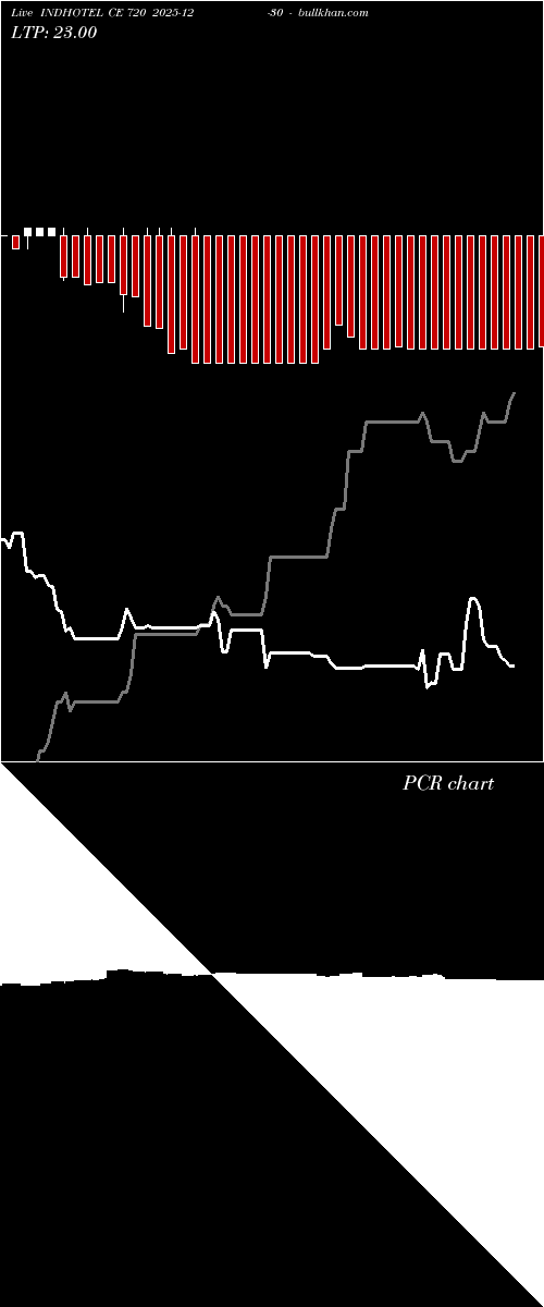 option chart INDHOTEL CE 720 2025-12-30 