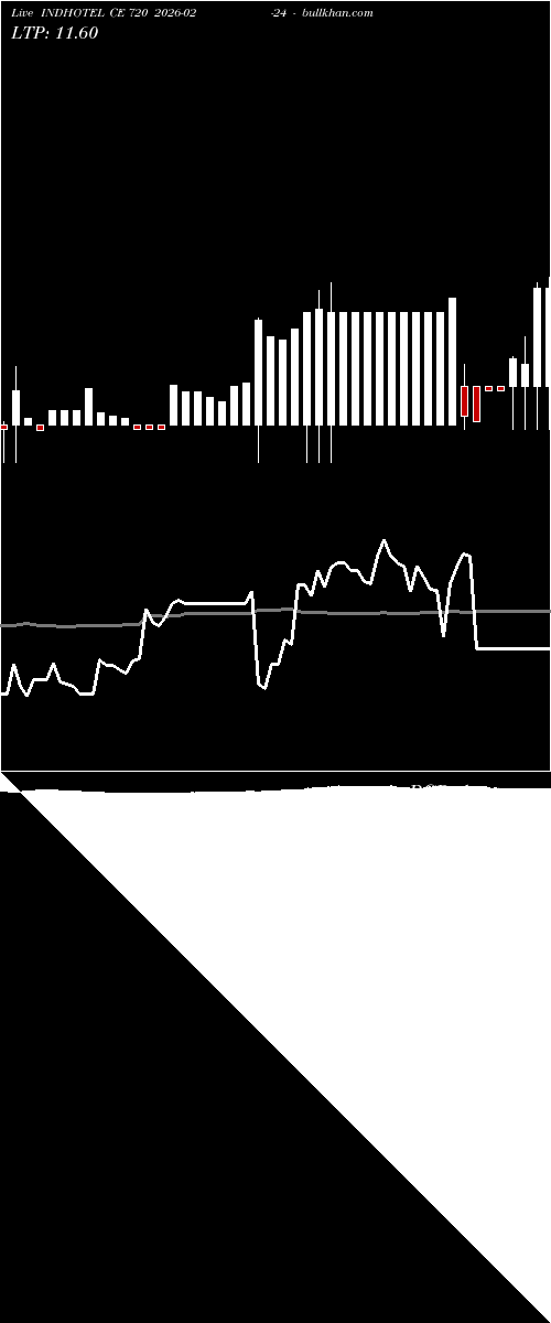  option chart INDHOTEL CE 720 2026-02-24 