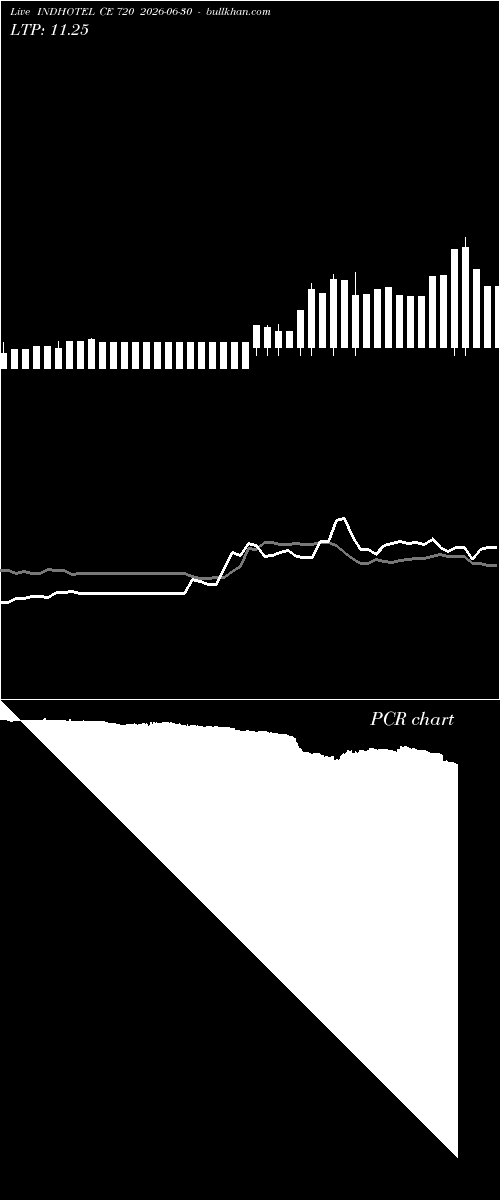  option chart INDHOTEL CE 720 2026-06-30 