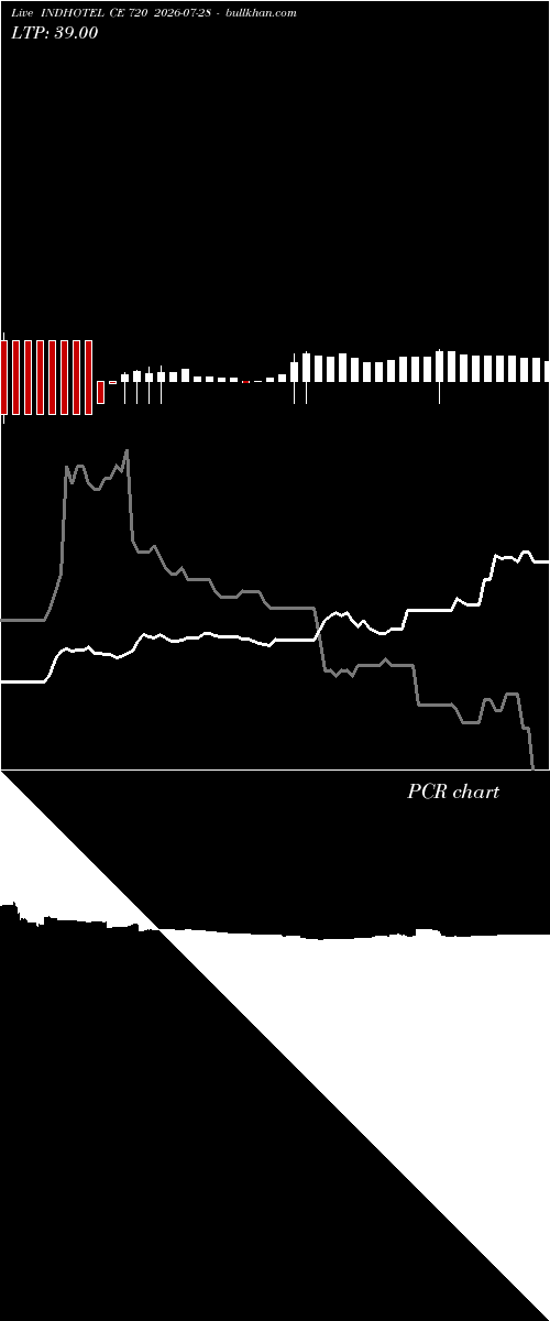  option chart INDHOTEL CE 720 2026-07-28 