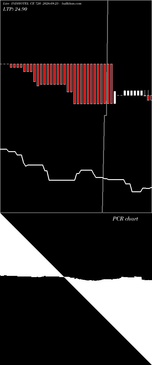  option chart INDHOTEL CE 720 2026-08-25 