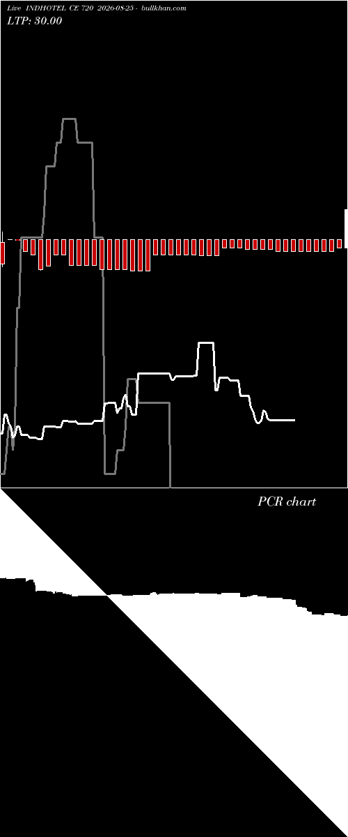  option chart INDHOTEL CE 720 2026-08-25 