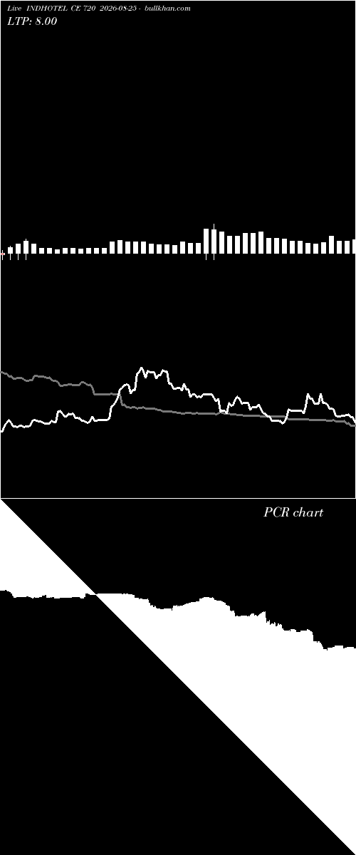  option chart INDHOTEL CE 720 2026-08-25 