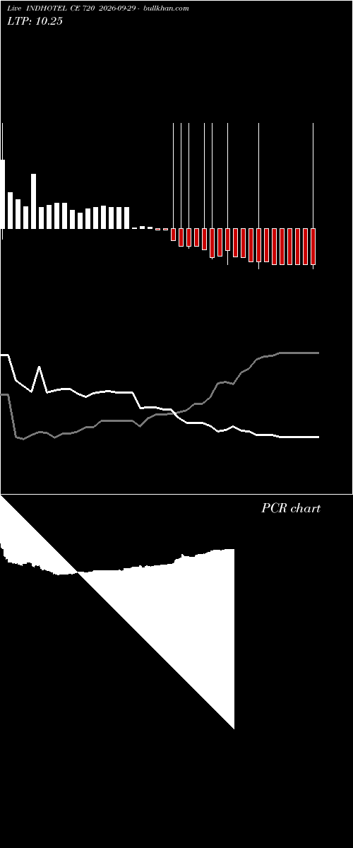  option chart INDHOTEL CE 720 2026-09-29 