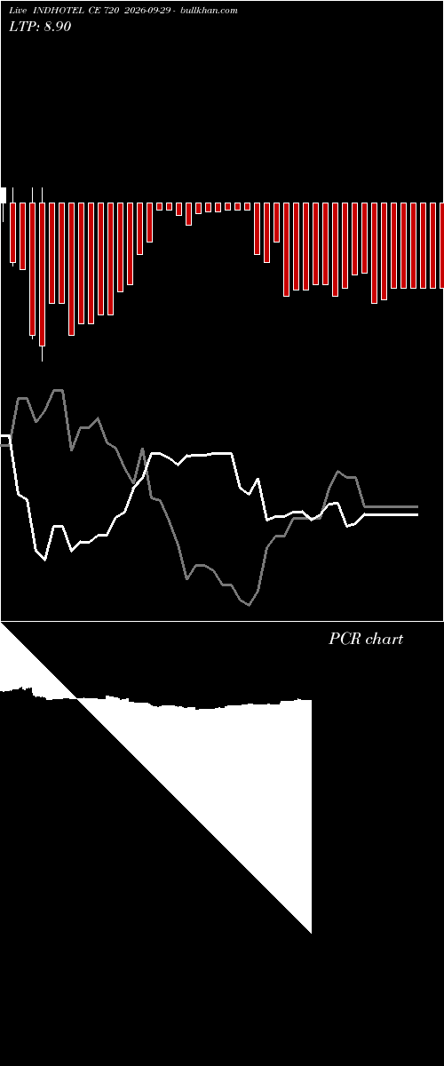  option chart INDHOTEL CE 720 2026-09-29 