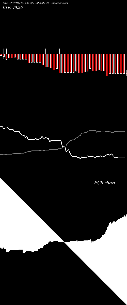  option chart INDHOTEL CE 720 2026-09-29 