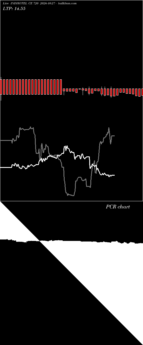  option chart INDHOTEL CE 720 2026-10-27 