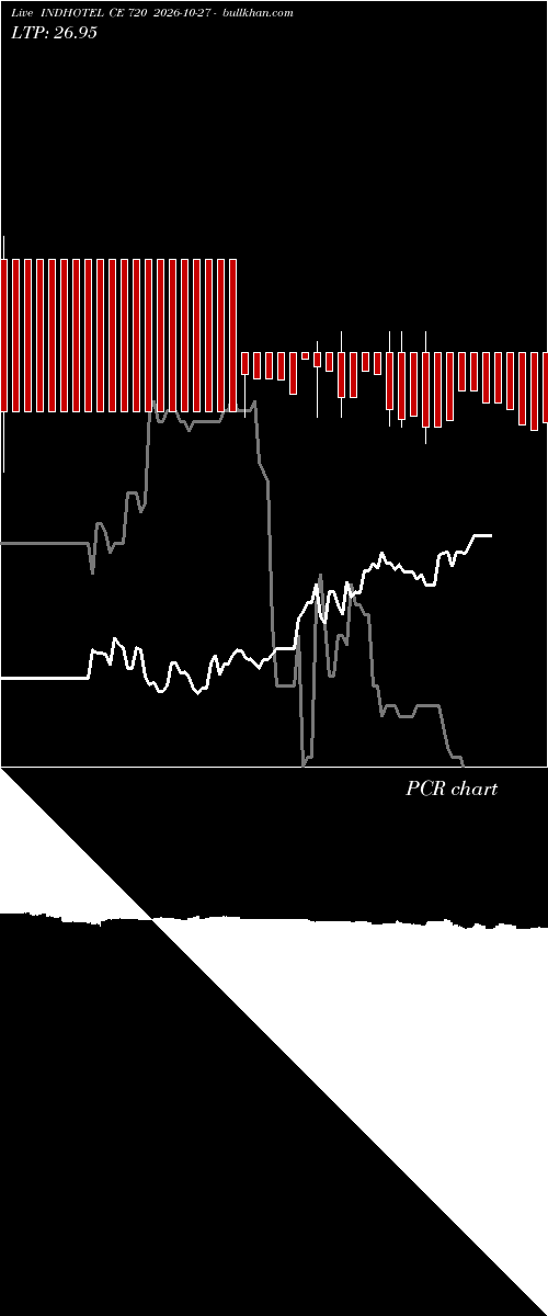  option chart INDHOTEL CE 720 2026-10-27 