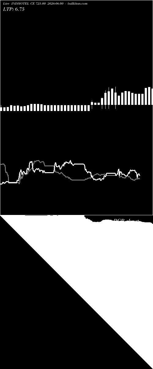  option chart INDHOTEL CE 725.00 2026-06-30 