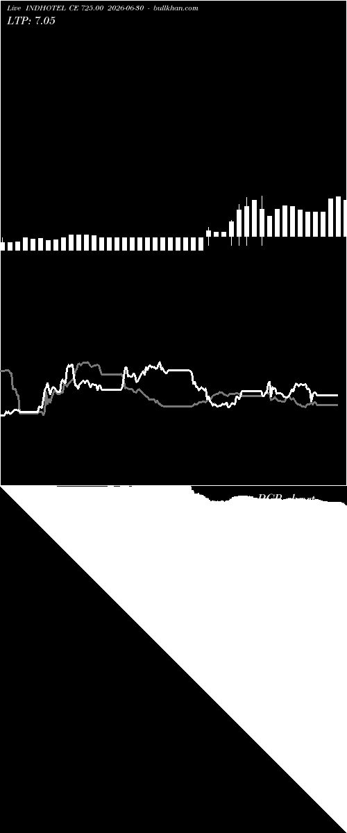  option chart INDHOTEL CE 725.00 2026-06-30 