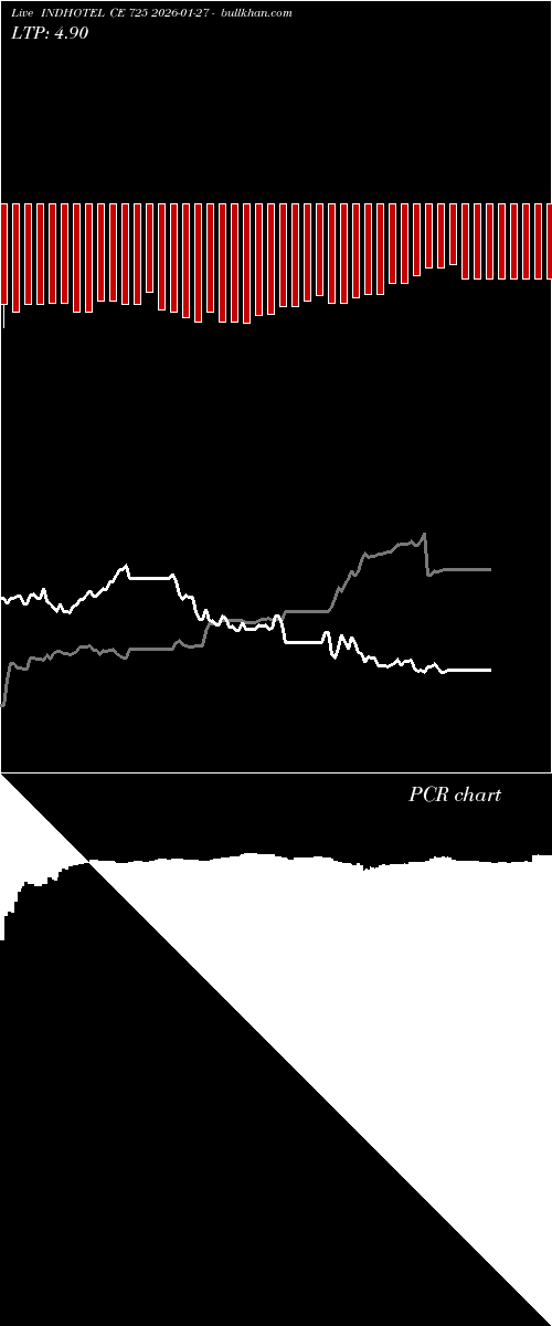  option chart INDHOTEL CE 725 2026-01-27 