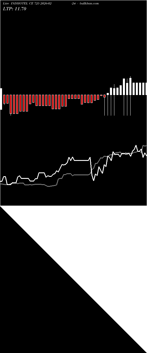  option chart INDHOTEL CE 725 2026-02-24 