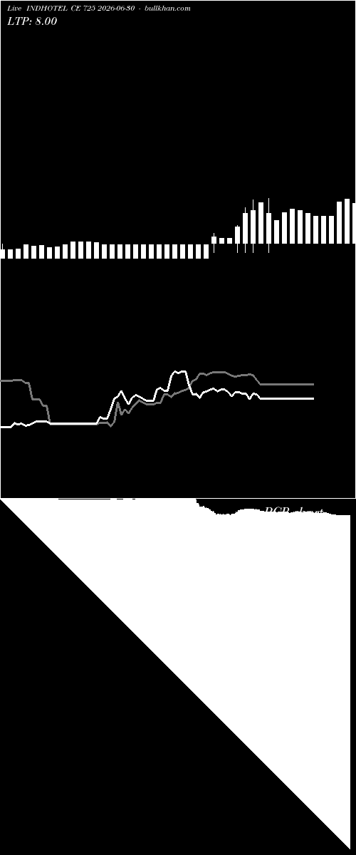  option chart INDHOTEL CE 725 2026-06-30 