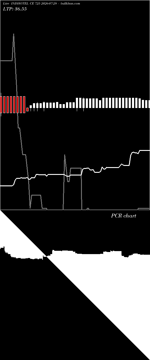  option chart INDHOTEL CE 725 2026-07-28 