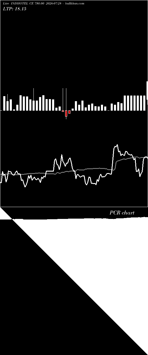  option chart INDHOTEL CE 730.00 2026-07-28 