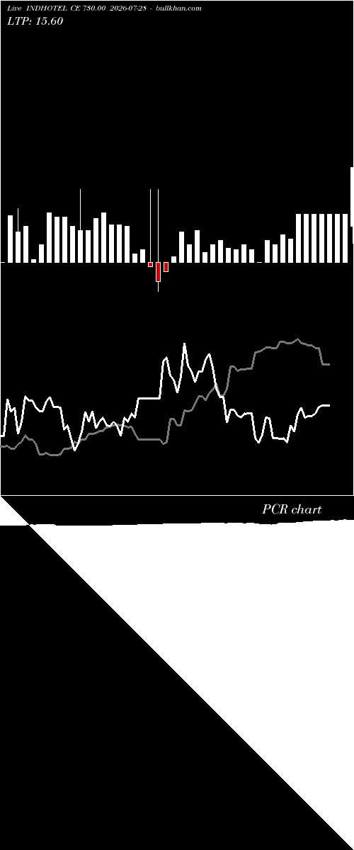  option chart INDHOTEL CE 730.00 2026-07-28 