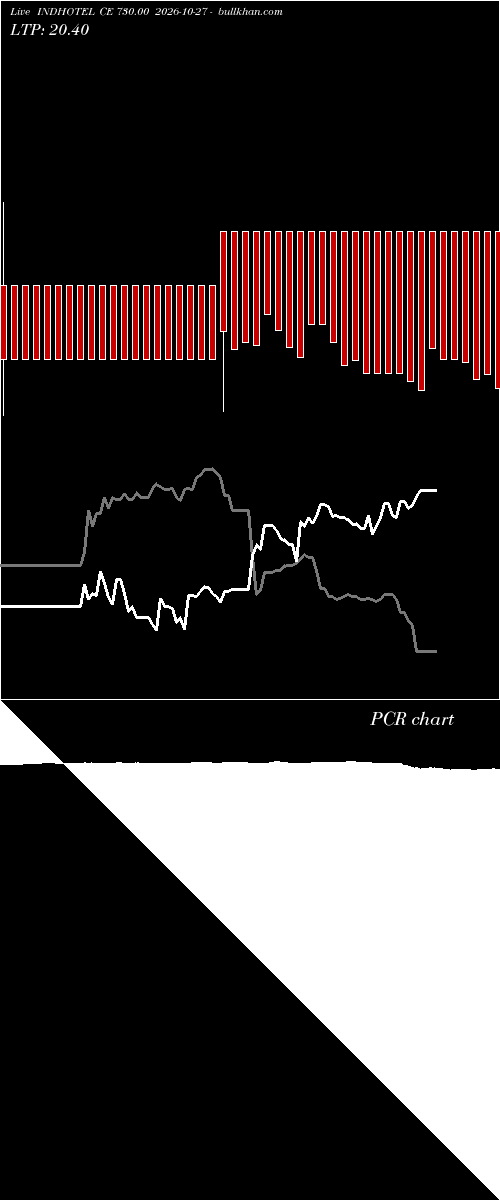  option chart INDHOTEL CE 730.00 2026-10-27 