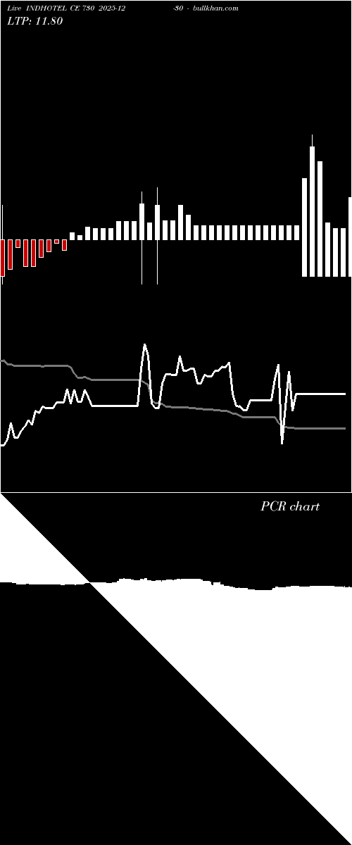  option chart INDHOTEL CE 730 2025-12-30 
