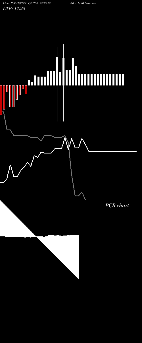  option chart INDHOTEL CE 730 2025-12-30 