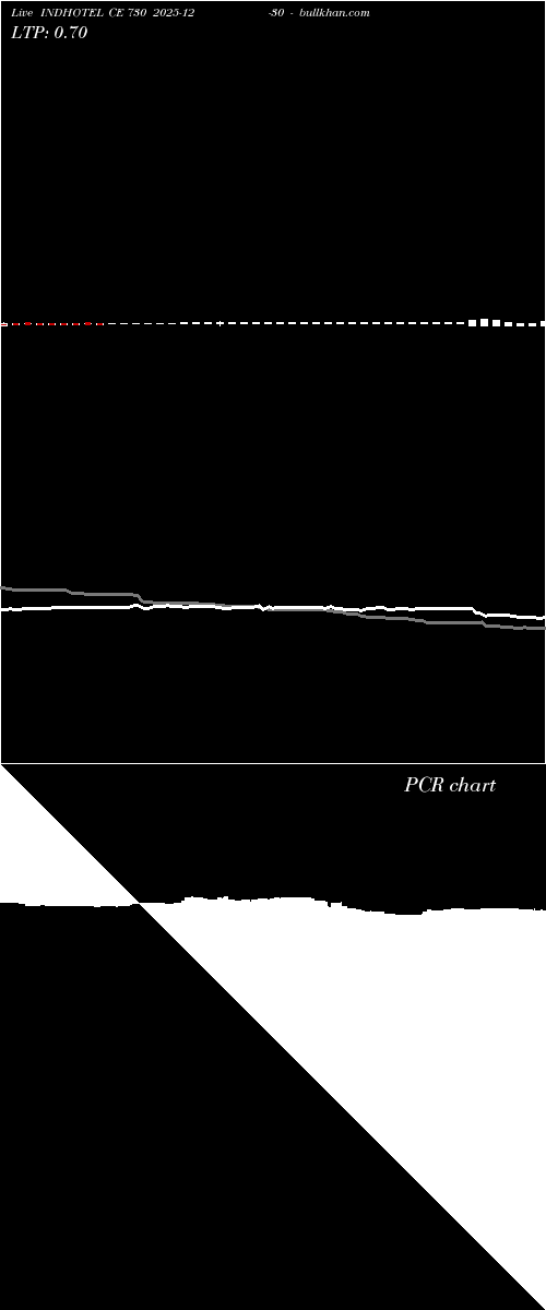  option chart INDHOTEL CE 730 2025-12-30 