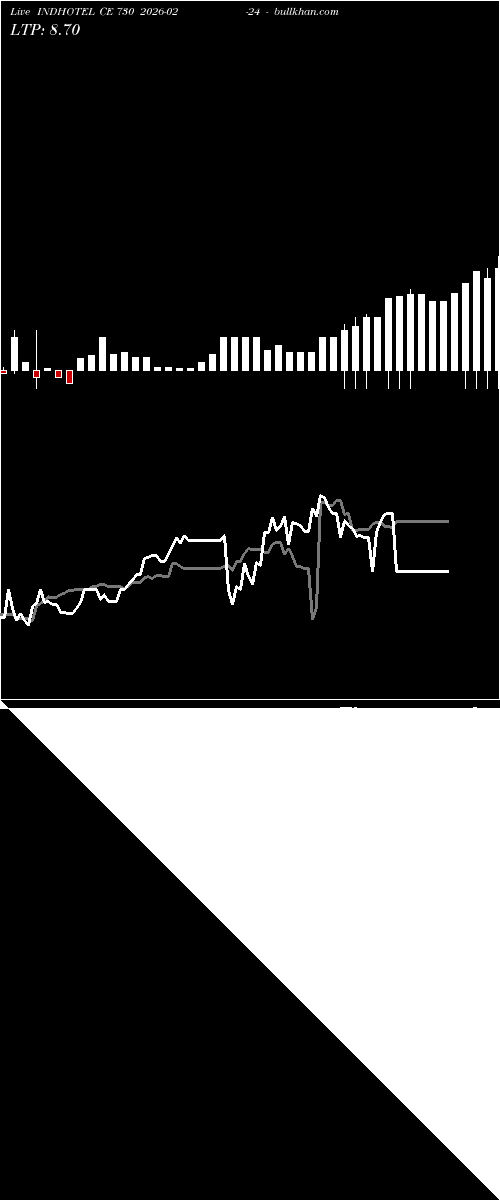  option chart INDHOTEL CE 730 2026-02-24 