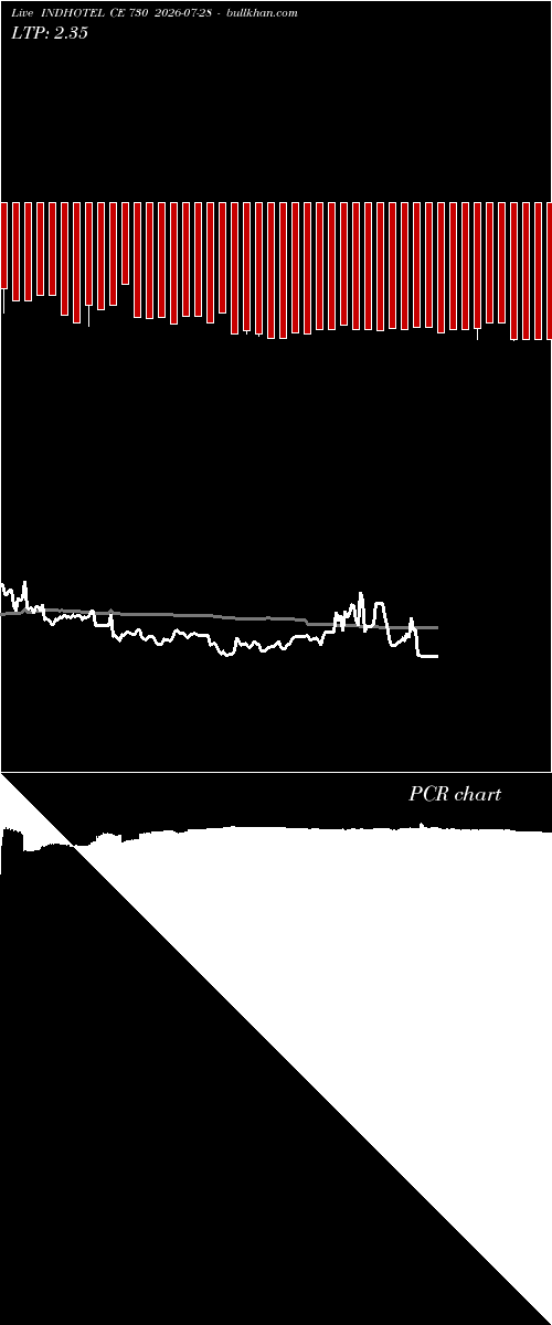  option chart INDHOTEL CE 730 2026-07-28 