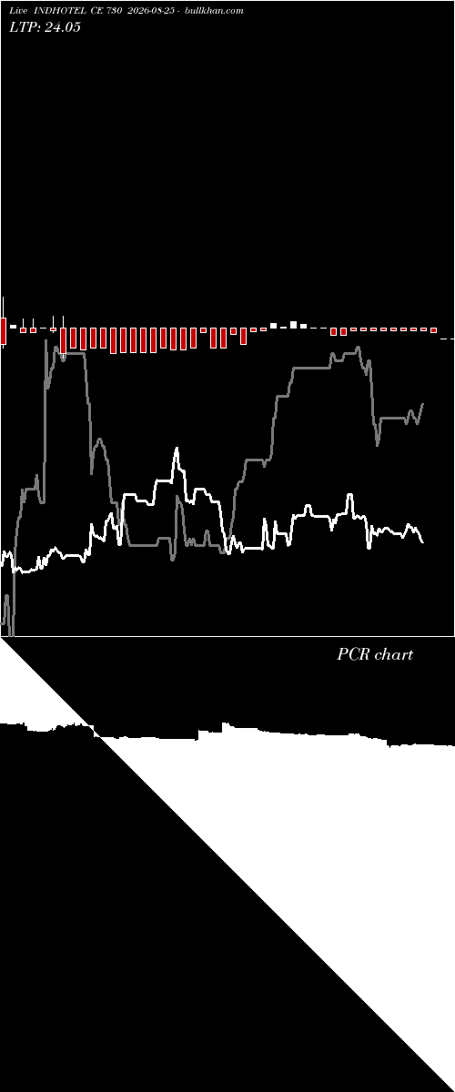  option chart INDHOTEL CE 730 2026-08-25 