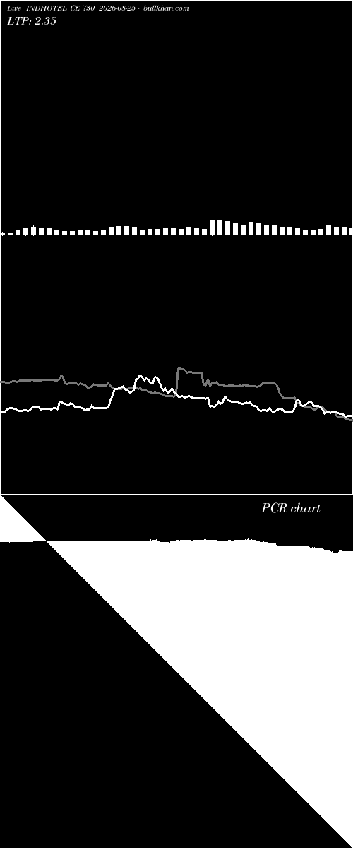  option chart INDHOTEL CE 730 2026-08-25 