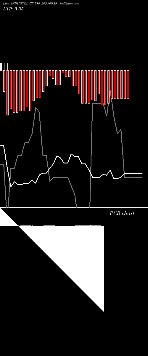  option chart INDHOTEL CE 730 2026-09-29 