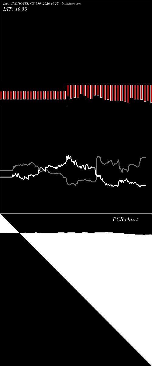 option chart INDHOTEL CE 730 2026-10-27 
