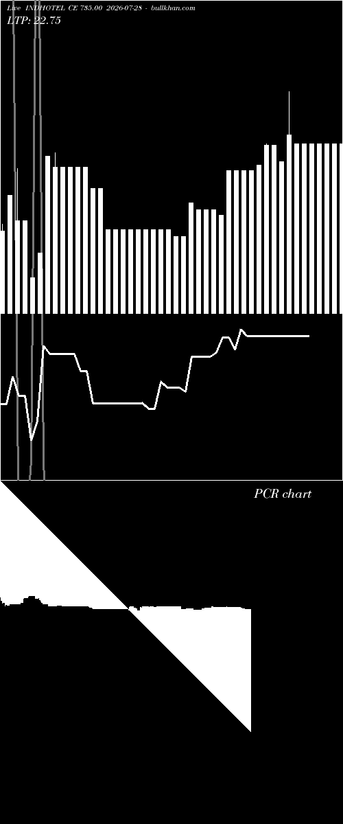  option chart INDHOTEL CE 735.00 2026-07-28 