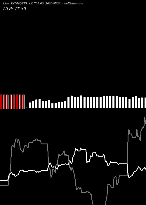  option chart INDHOTEL CE 735.00 2026-07-28 