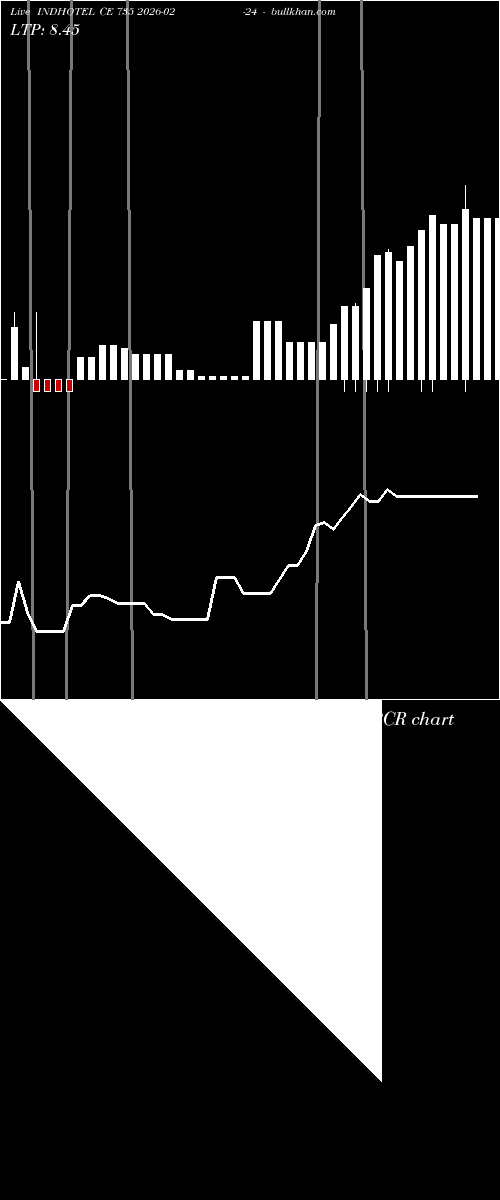  option chart INDHOTEL CE 735 2026-02-24 