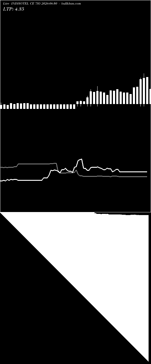  option chart INDHOTEL CE 735 2026-06-30 
