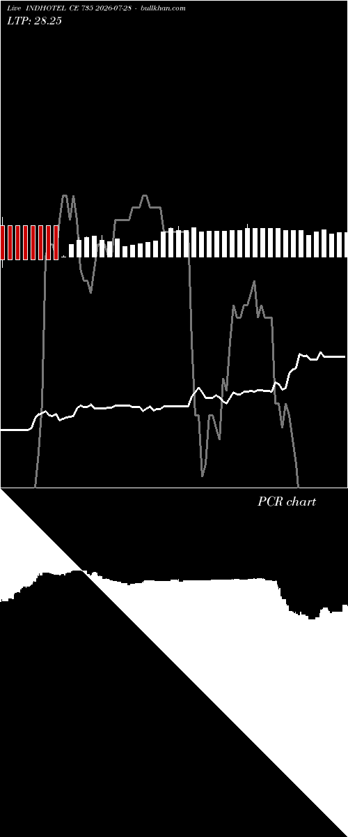  option chart INDHOTEL CE 735 2026-07-28 