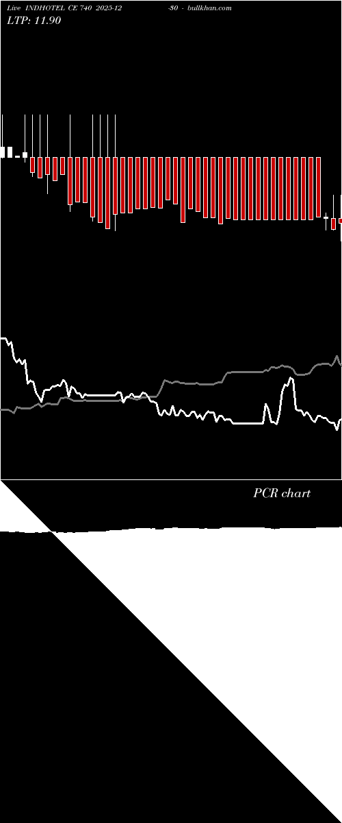  option chart INDHOTEL CE 740 2025-12-30 