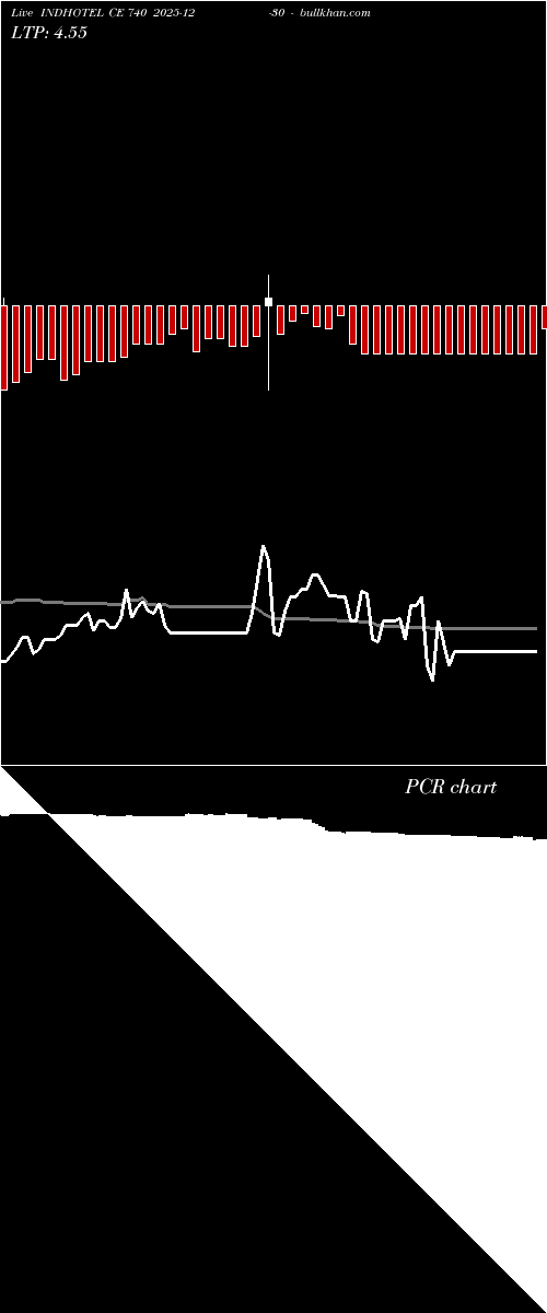  option chart INDHOTEL CE 740 2025-12-30 