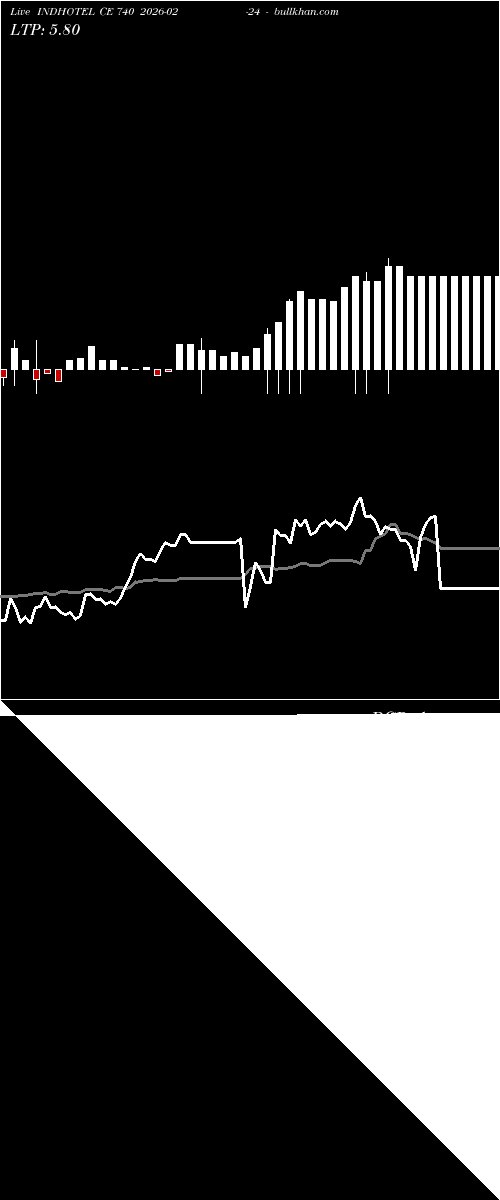  option chart INDHOTEL CE 740 2026-02-24 