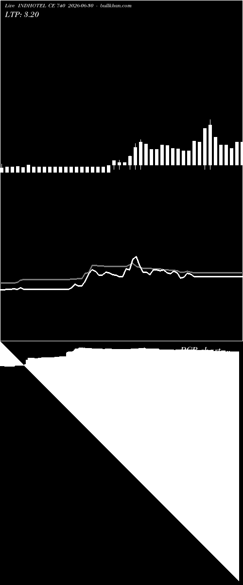  option chart INDHOTEL CE 740 2026-06-30 