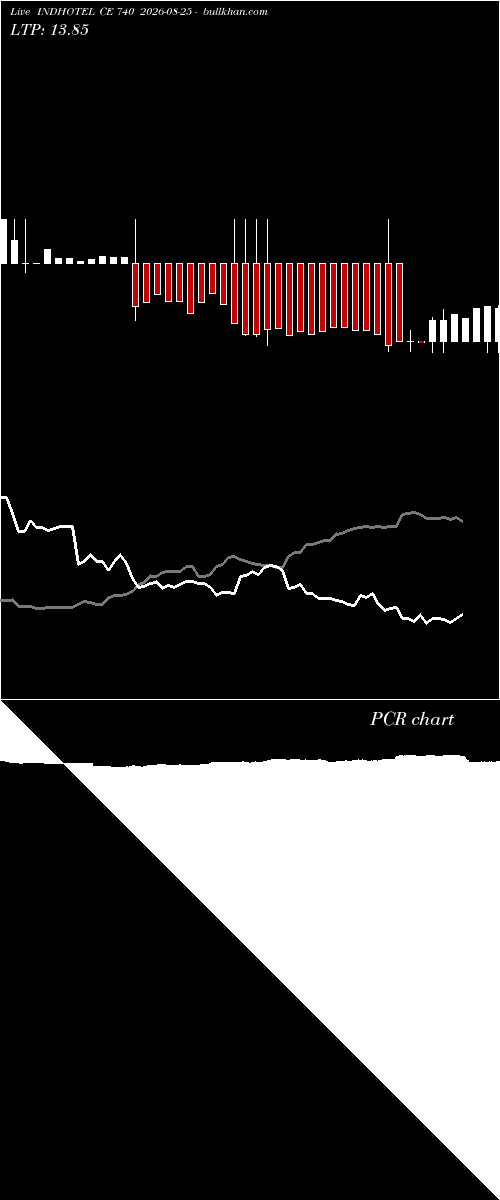  option chart INDHOTEL CE 740 2026-08-25 