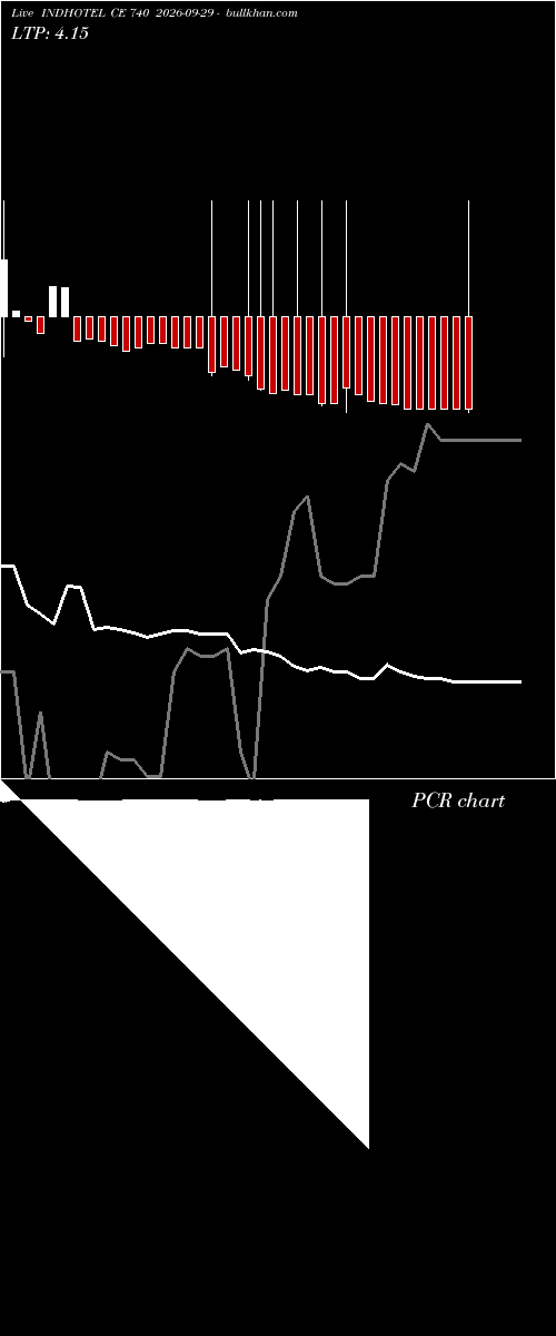  option chart INDHOTEL CE 740 2026-09-29 