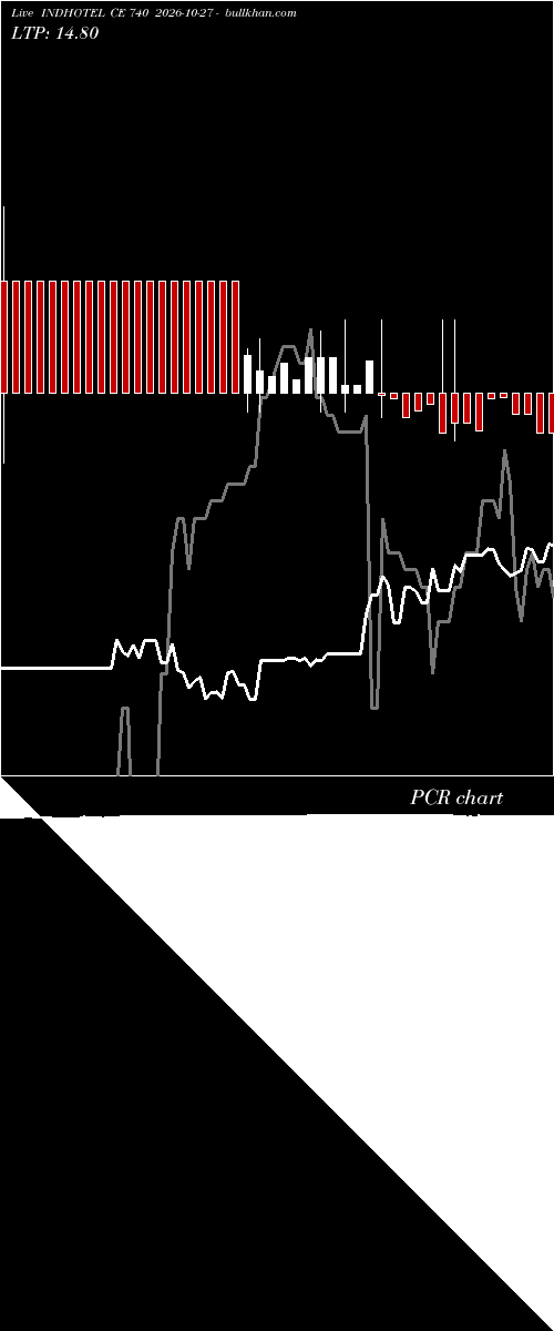  option chart INDHOTEL CE 740 2026-10-27 