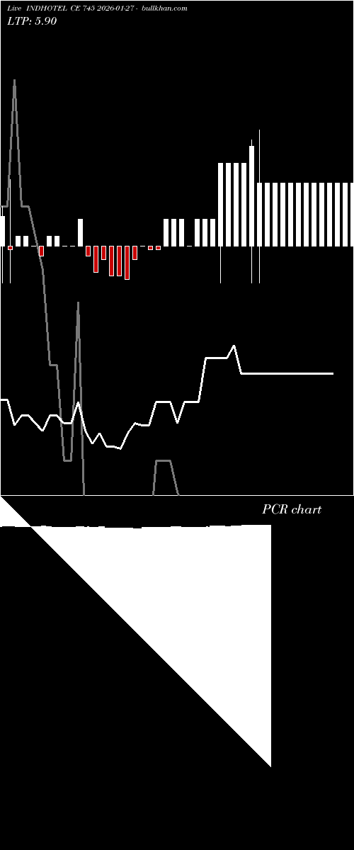  option chart INDHOTEL CE 745 2026-01-27 