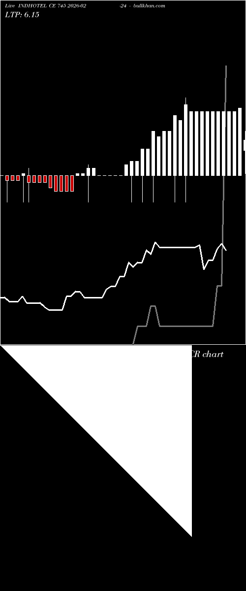  option chart INDHOTEL CE 745 2026-02-24 