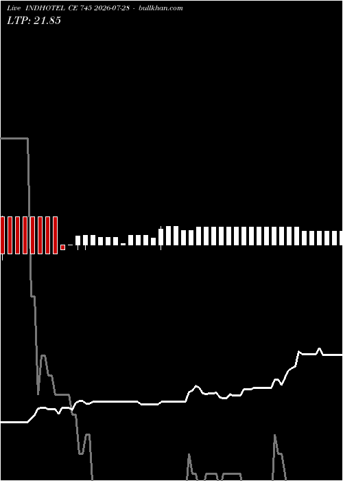  option chart INDHOTEL CE 745 2026-07-28 