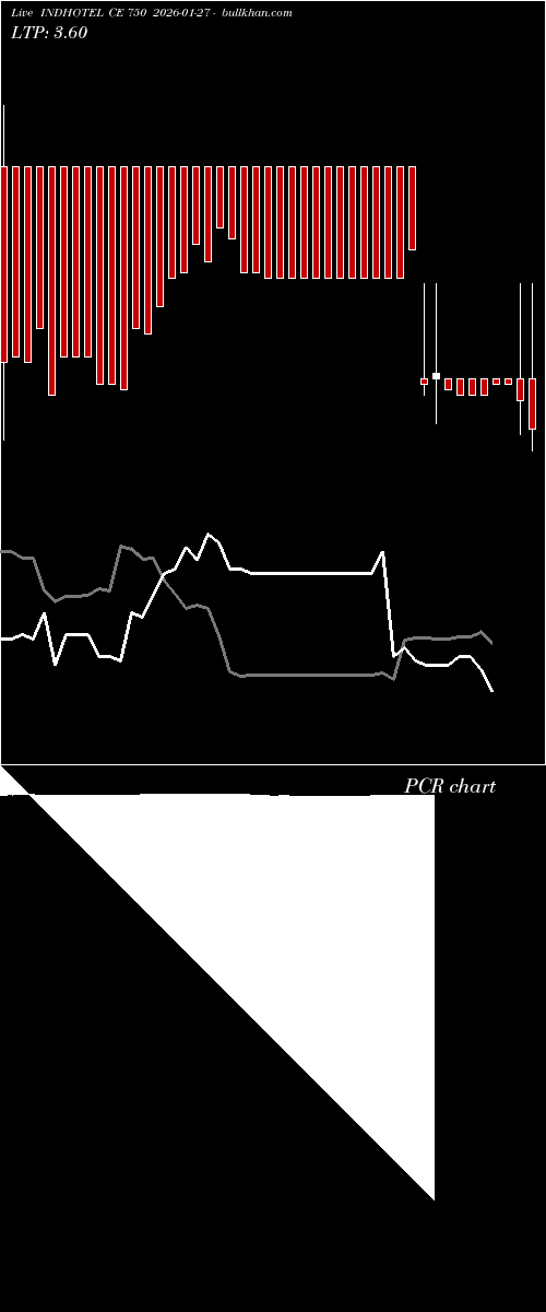  option chart INDHOTEL CE 750 2026-01-27 